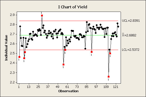 Daily Yield