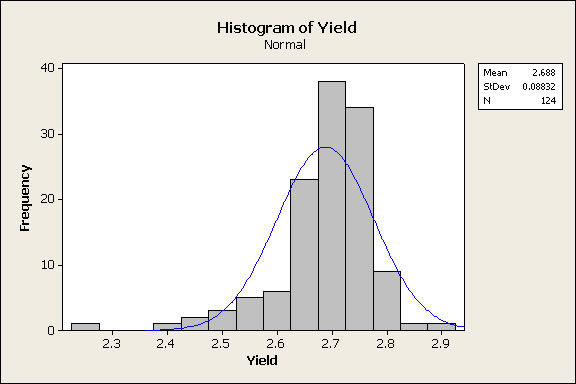 Daily Yield Histogram